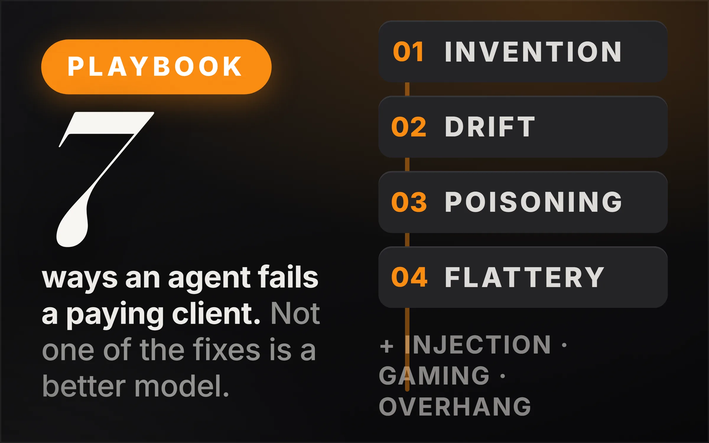 Dark cover plate. An orange Playbook chip, the numeral 7 set very large in italic serif, and the line reading ways an agent fails a paying client, not one of the fixes is a better model. At right, four numbered rows threaded on a spine: 01 Invention, 02 Drift, 03 Poisoning, 04 Flattery, with a foot line naming the remaining three, injection, gaming and overhang.