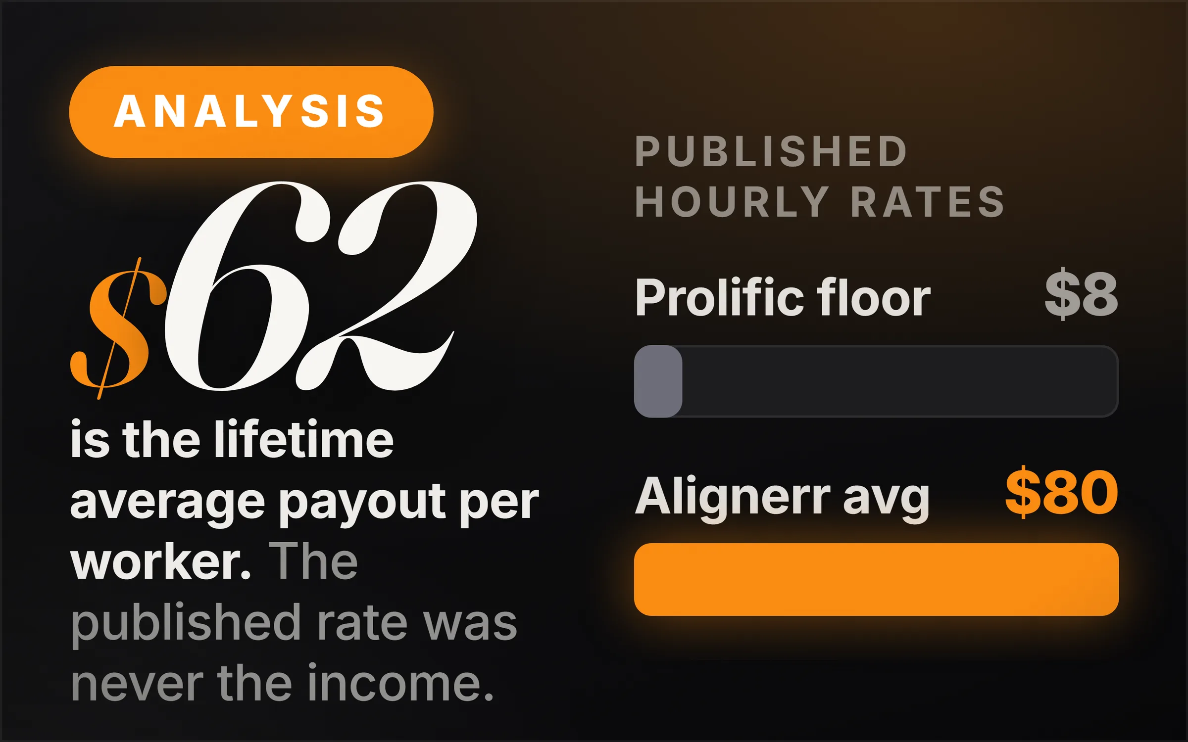 Dark cover plate. An orange Analysis chip, the figure $62 set very large in italic serif, and the line reading is the lifetime average payout per worker, the published rate was never the income. At right, two bars under the heading published hourly rates: Prolific floor $8 drawn short and grey, Alignerr average $80 drawn full and orange.