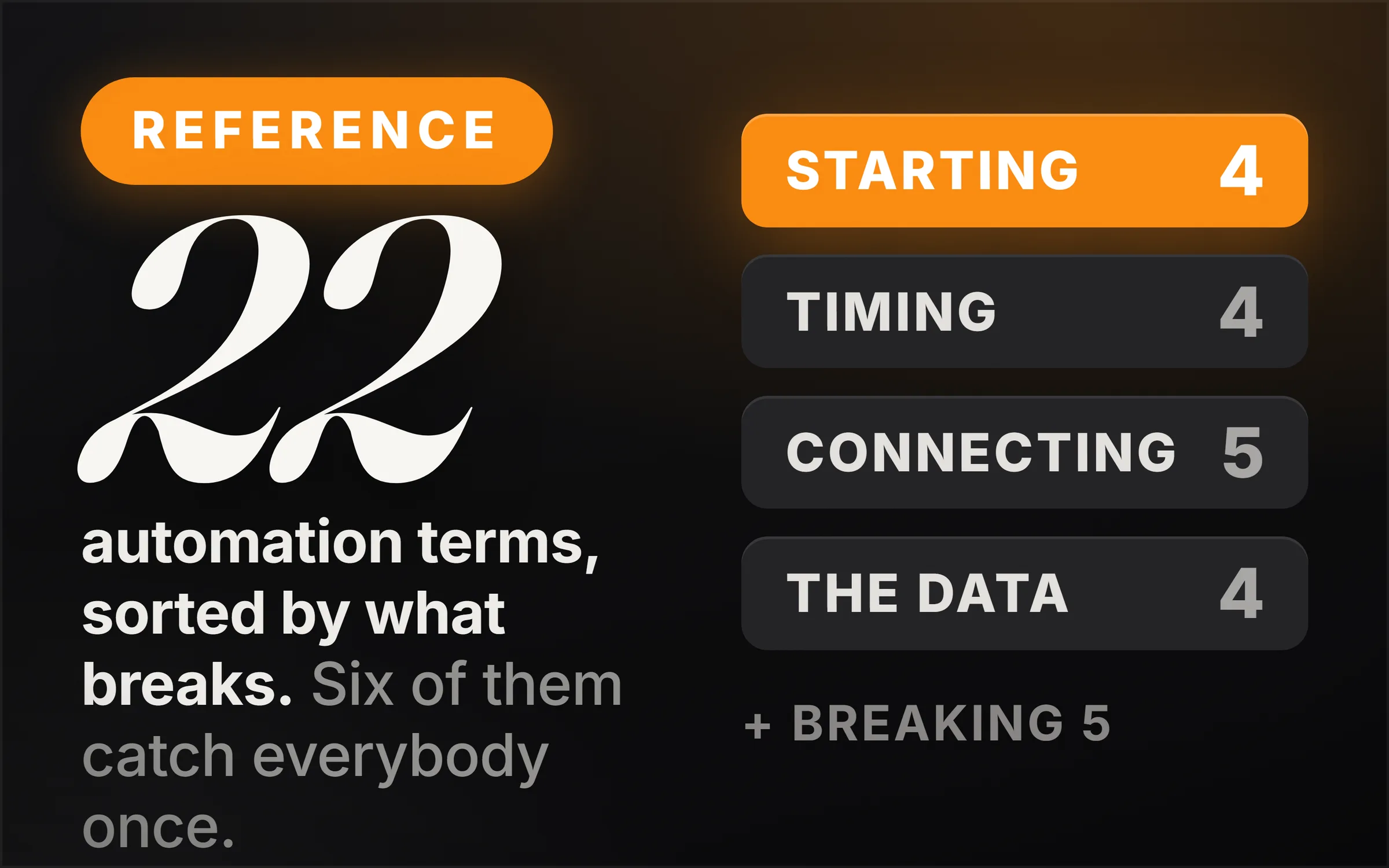 Dark cover plate. An orange Reference chip, the numeral 22 set very large in italic serif, and the line reading automation terms, sorted by what breaks, six of them catch everybody once. At right, four counted rows: Starting 4 highlighted in orange, Timing 4, Connecting 5, The data 4, with a foot line reading plus Breaking 5.