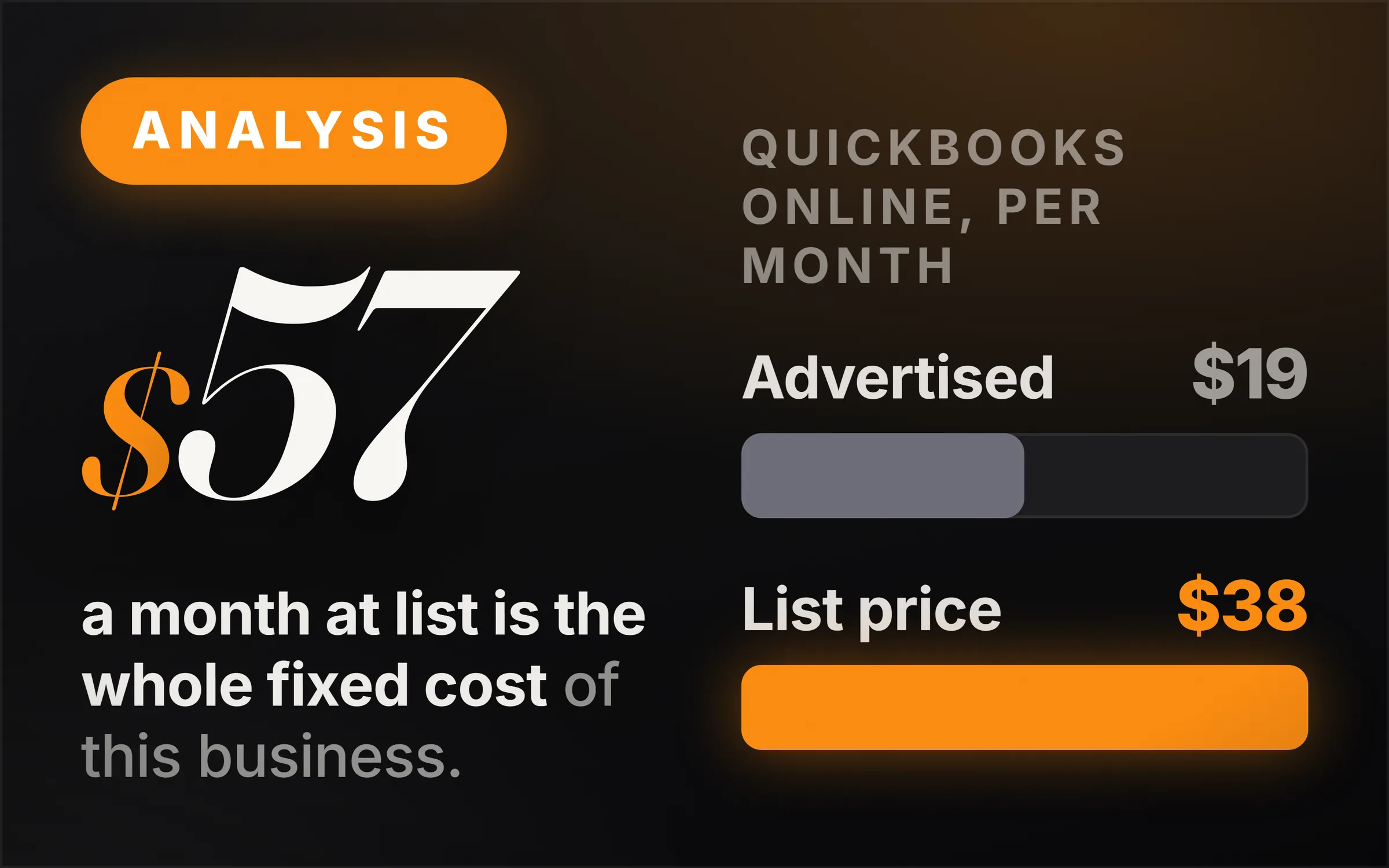 Dark cover plate. An orange Analysis chip, the figure $57 set large in italic serif, and the line reading a month at list is the whole fixed cost of this business. At right, two measured bars under the heading QuickBooks Online, per month: advertised $19 drawn short and grey, list price $38 drawn full and orange.