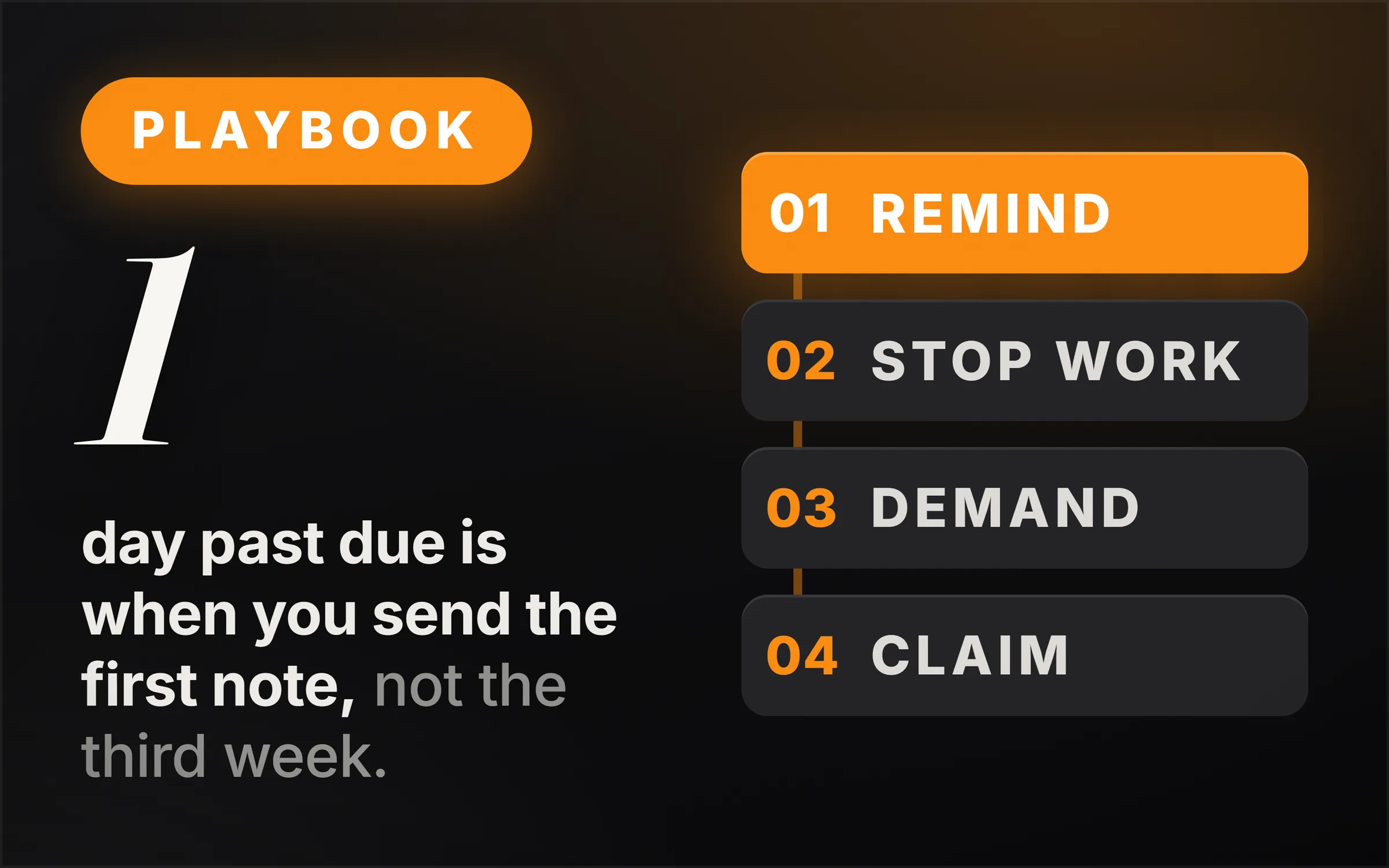 Dark cover plate. An orange Playbook chip, the numeral 1 set very large in italic serif, and the line reading day past due is when you send the first note, not the third week. At right, four numbered rows threaded on a spine: 01 Remind, 02 Stop work, 03 Demand, 04 Claim.