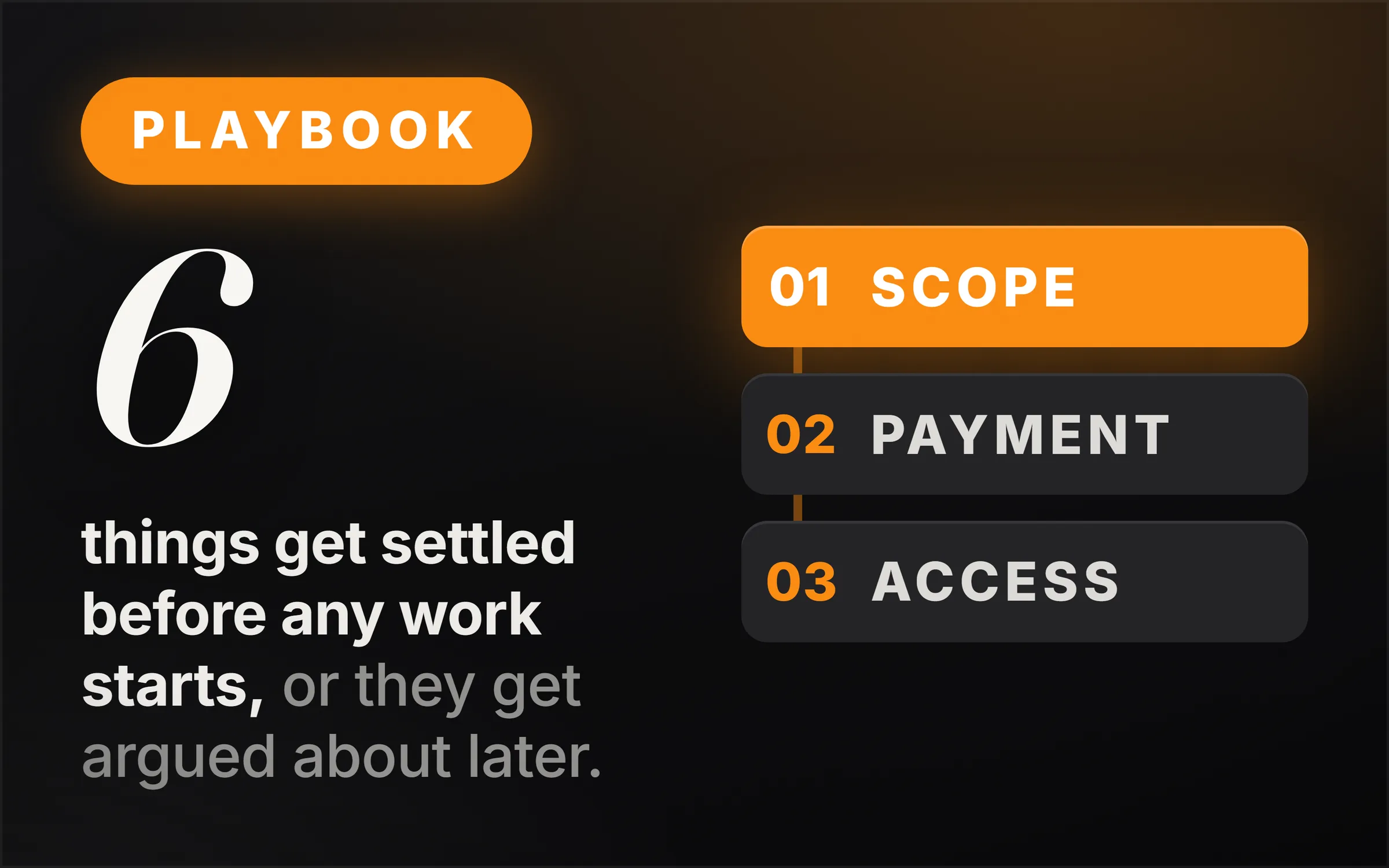 Dark cover plate. An orange Playbook chip, the numeral 6 set very large in italic serif, and the line reading things get settled before any work starts, or they get argued about later. At right, three numbered rows threaded on a spine: 01 Scope lit in orange, 02 Payment, 03 Access.