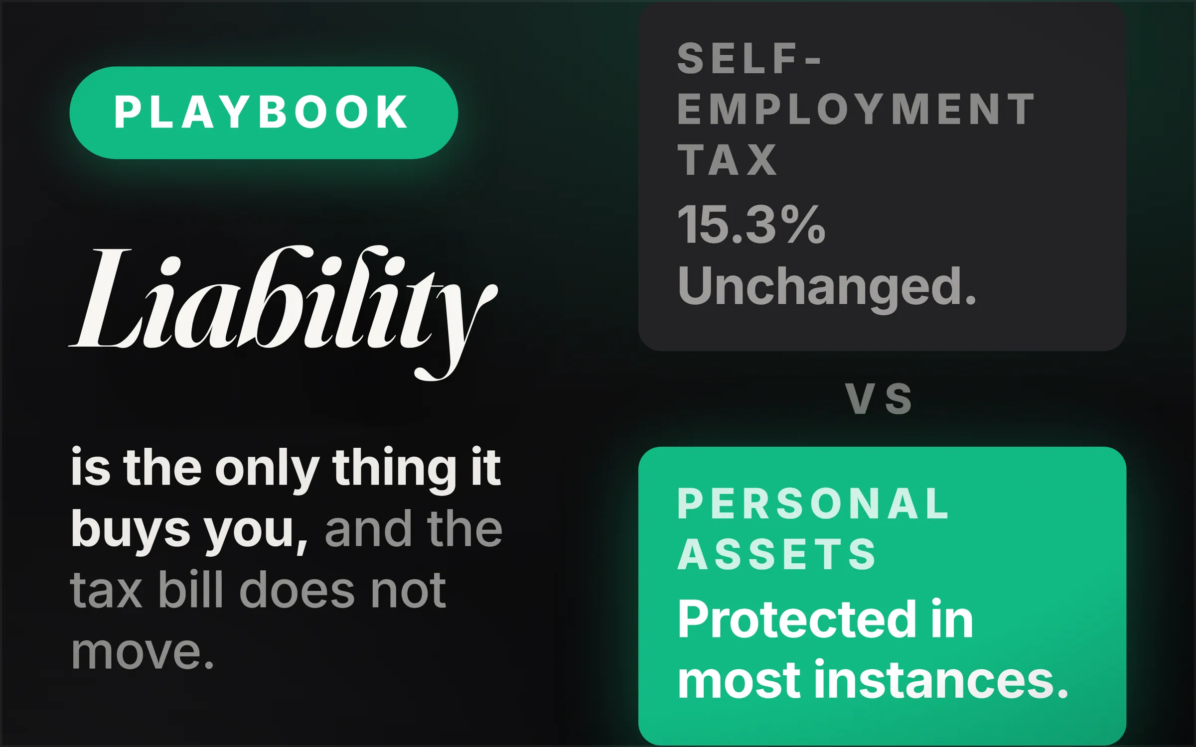 Dark cover plate. A green Playbook chip, the word Liability set very large in italic serif, and the line reading is the only thing it buys you, and the tax bill does not move. At right, two stacked slabs divided by the word vs: self-employment tax in grey reading 15.3 percent, unchanged, and personal assets in green reading protected in most instances.
