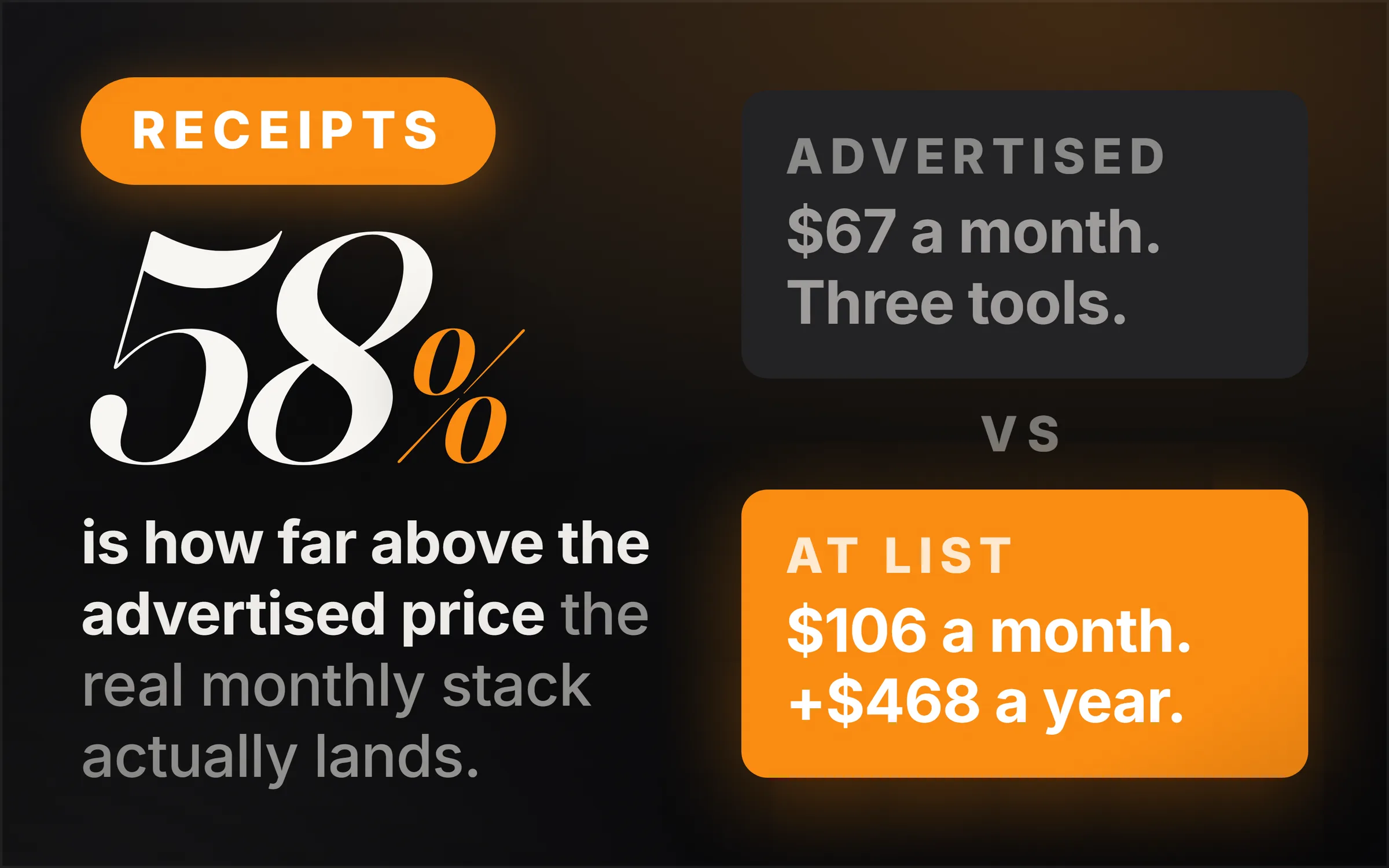 Dark cover plate. An orange Receipts chip, the figure 58% set large in italic serif, and the line reading is how far above the advertised price the real monthly stack actually lands. At right, a grey slab reading advertised, $67 a month, three tools, above an orange slab reading at list, $106 a month, plus $468 a year.