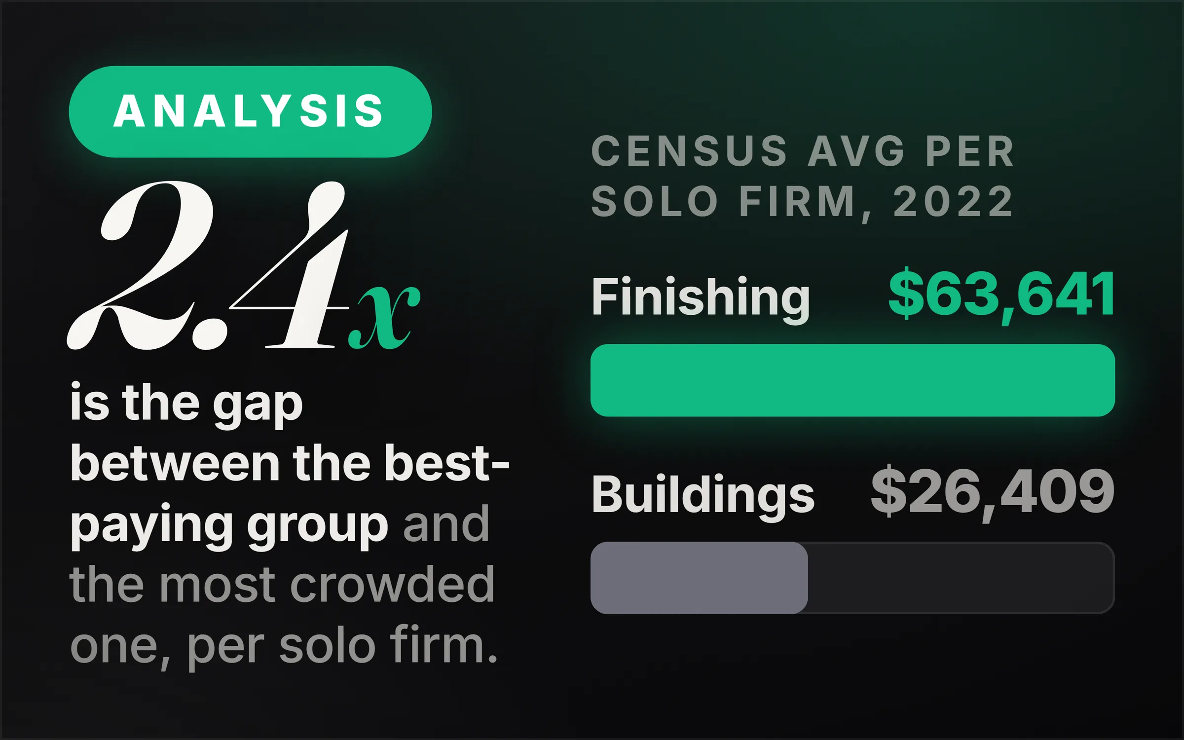 Dark cover plate. A green Analysis chip, the figure 2.4x set large in italic serif, and the line reading is the gap between the best-paying group and the most crowded one, per solo firm. At right, two measured bars under the heading Census average per solo firm, 2022: building finishing $63,641 drawn full and green, services to buildings $26,409 drawn short and grey.