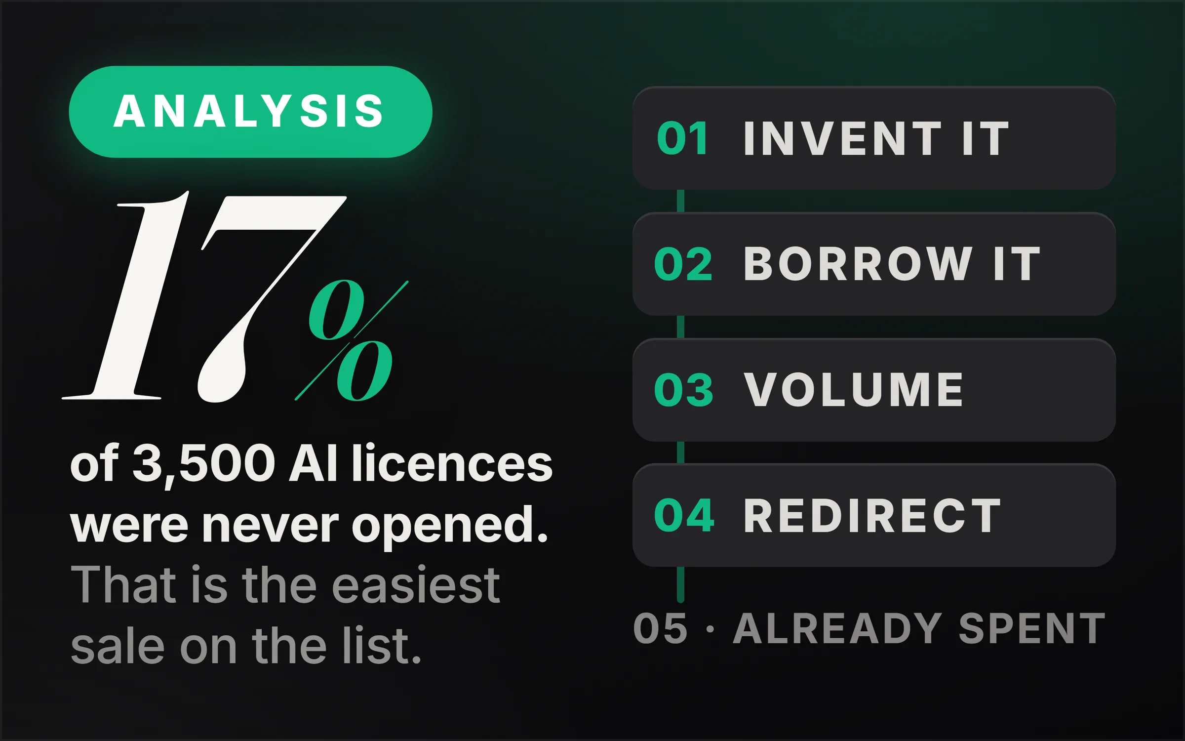 Dark cover plate. A green Analysis chip, the figure 17% set very large in italic serif, and the line reading of 3,500 AI licences were never opened, that is the easiest sale on the list. At right, four numbered rows threaded on a spine: 01 Invent it, 02 Borrow it, 03 Volume, 04 Redirect, with a foot line reading 05 already spent.