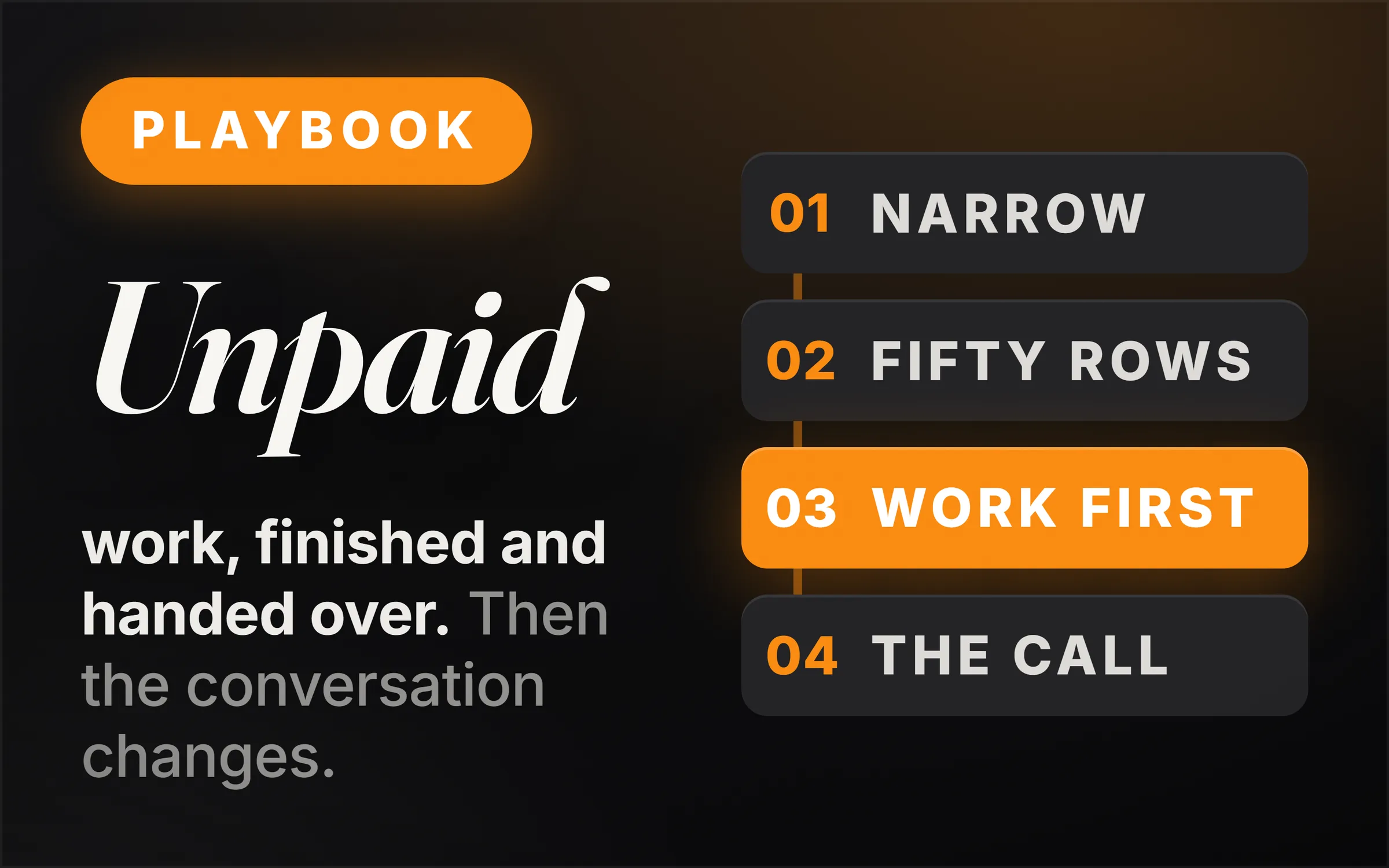 Dark cover plate. An orange Playbook chip, the word Unpaid set large in italic serif, and the line reading work, finished and handed over, then the conversation changes. At right, four numbered rows. Narrow, Fifty rows, Work first, The call.
