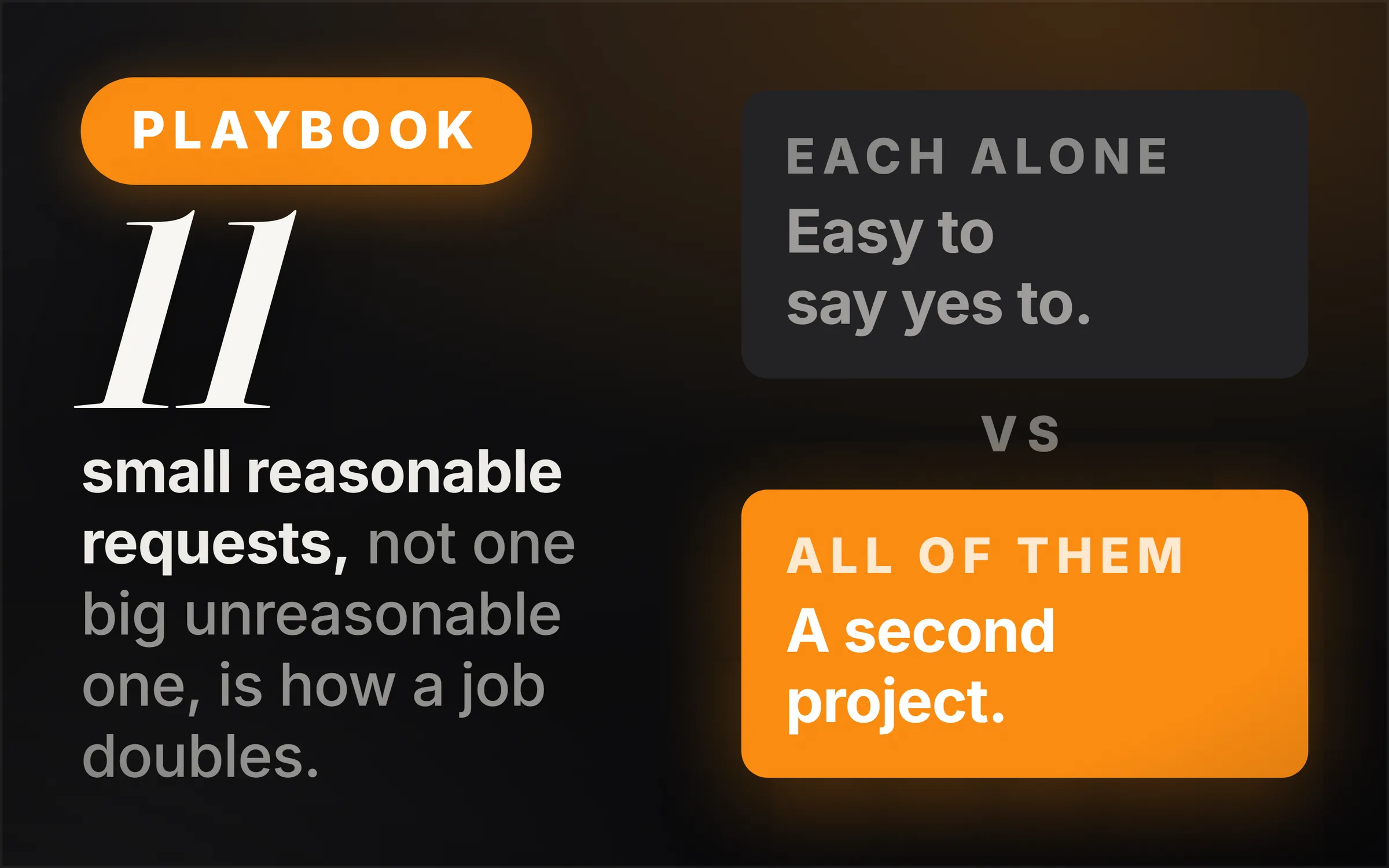 Dark cover plate. An orange Playbook chip, the numeral 11 set very large in italic serif, and the line reading small reasonable requests, not one big unreasonable one, is how a job doubles. At right, two stacked slabs divided by the word vs: each alone in grey reading easy to say yes to, and all of them in orange reading a second project.