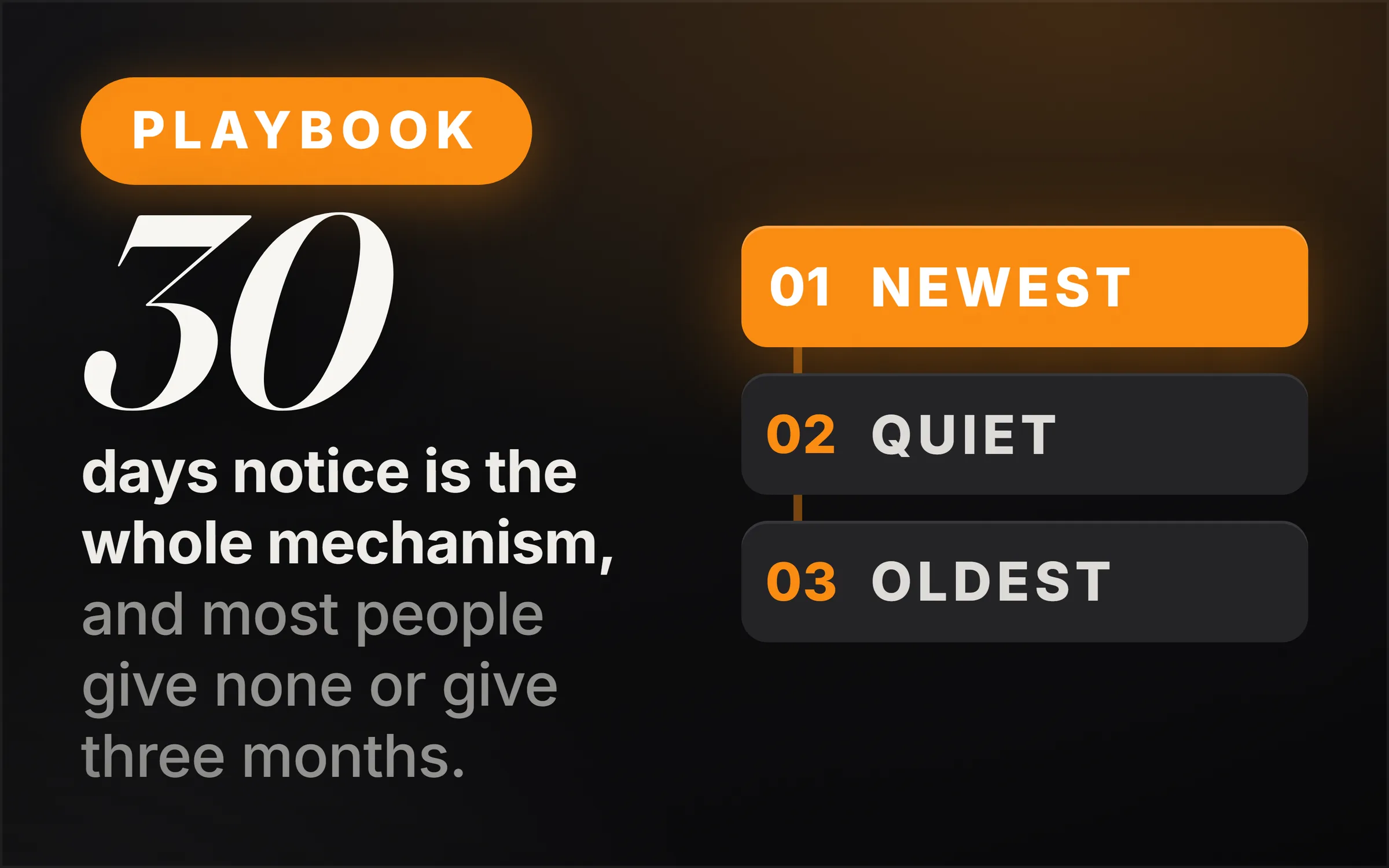 Dark cover plate. An orange Playbook chip, the figure 30 set very large in italic serif, and the line reading days notice is the whole mechanism, and most people give none or give three months. At right, three numbered rows threaded on a spine: 01 Newest lit in orange, 02 Quiet, 03 Oldest.