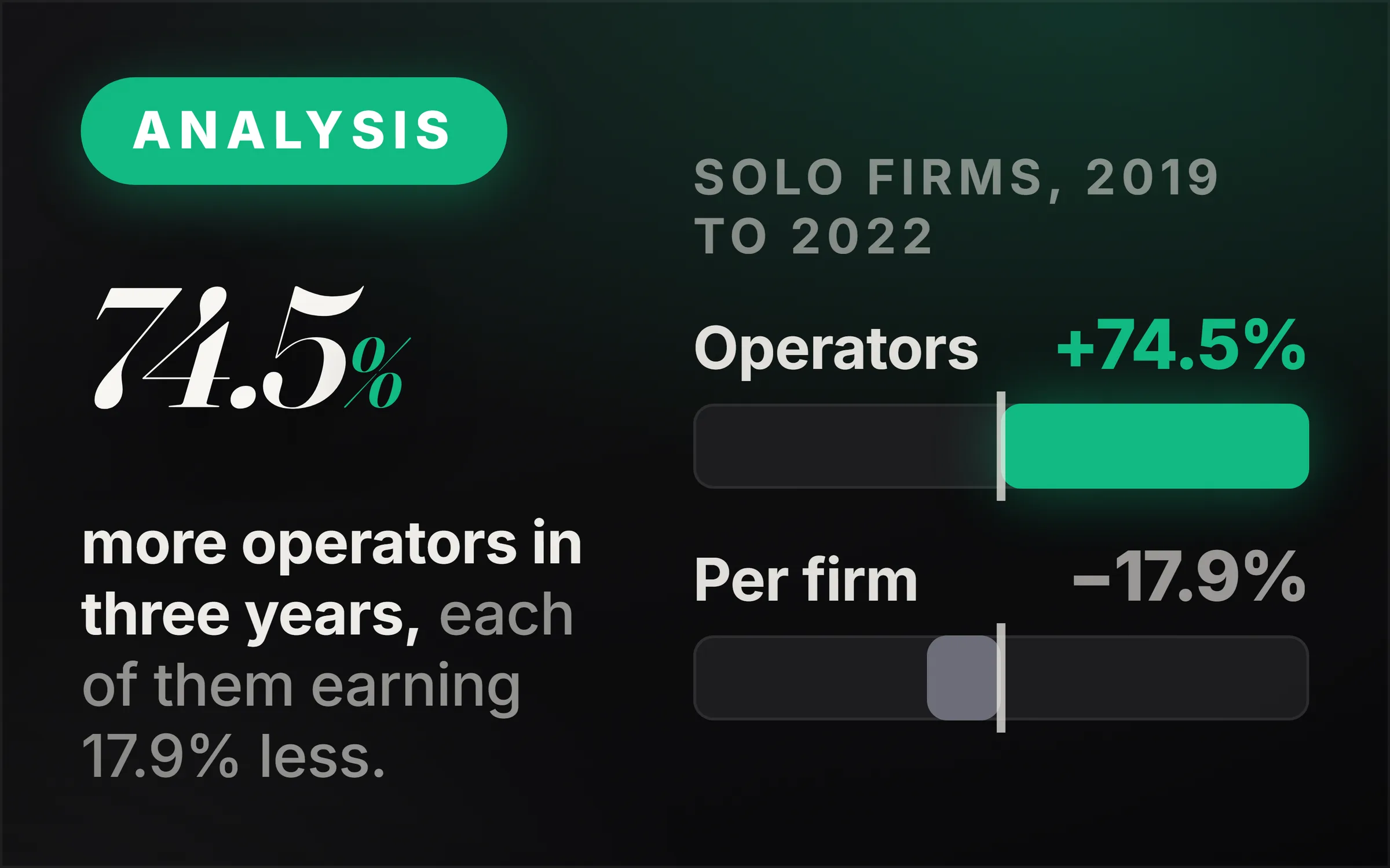 Dark cover plate. A green Analysis chip, the figure 74.5% set large in italic serif, and the line reading more operators in three years, each of them earning 17.9% less. At right, under the heading solo firms 2019 to 2022, a centre line with operators at plus 74.5% growing green to the right and revenue per firm at minus 17.9% growing grey to the left.