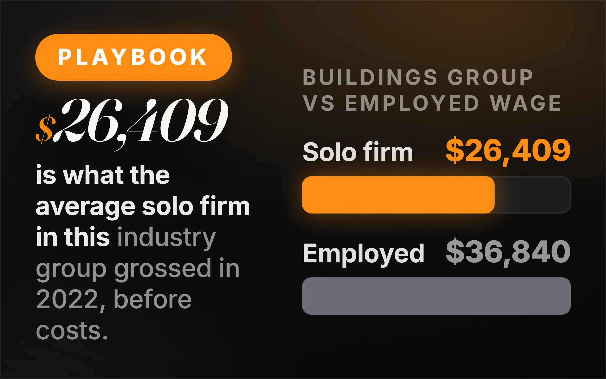 Dark cover plate. An orange Playbook chip, the figure $26,409 set large in italic serif, and the line reading is what the average solo firm in this industry group grossed in 2022, before costs. At right, two measured bars under the heading buildings group against employed wage: solo firm $26,409 drawn short and orange, employed janitor $36,840 drawn full and grey.
