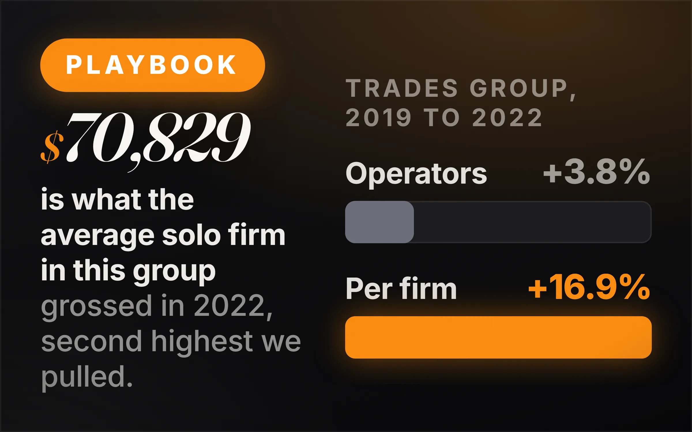 Dark cover plate. An orange Playbook chip, the figure $70,829 set large in italic serif, and the line reading is what the average solo firm in this group grossed in 2022, second highest we pulled. At right, two measured bars under the heading trades group, 2019 to 2022: operators plus 3.8% drawn short and grey, revenue per firm plus 16.9% drawn full and orange.