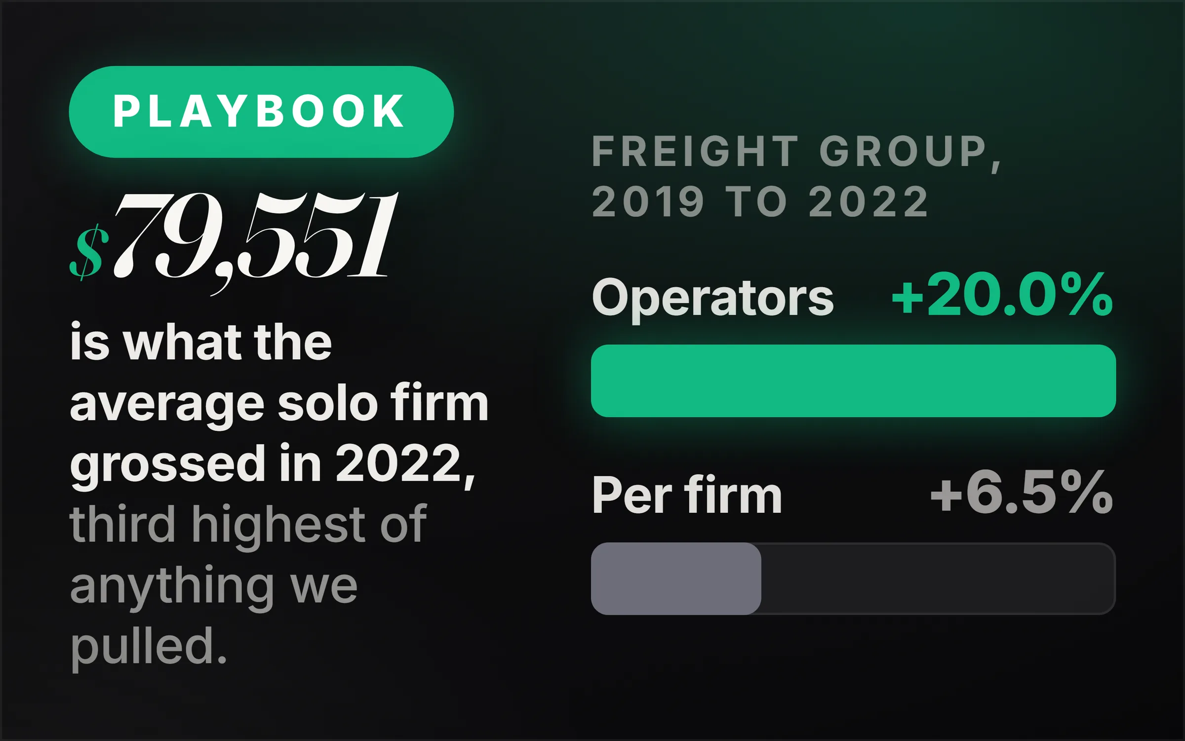 Dark cover plate. A green Playbook chip, the figure $79,551 set large in italic serif, and the line reading is what the average solo firm grossed in 2022, third highest of anything we pulled. At right, two measured bars under the heading freight group, 2019 to 2022: operators plus 20.0% drawn full and green, revenue per firm plus 6.5% drawn short and grey.