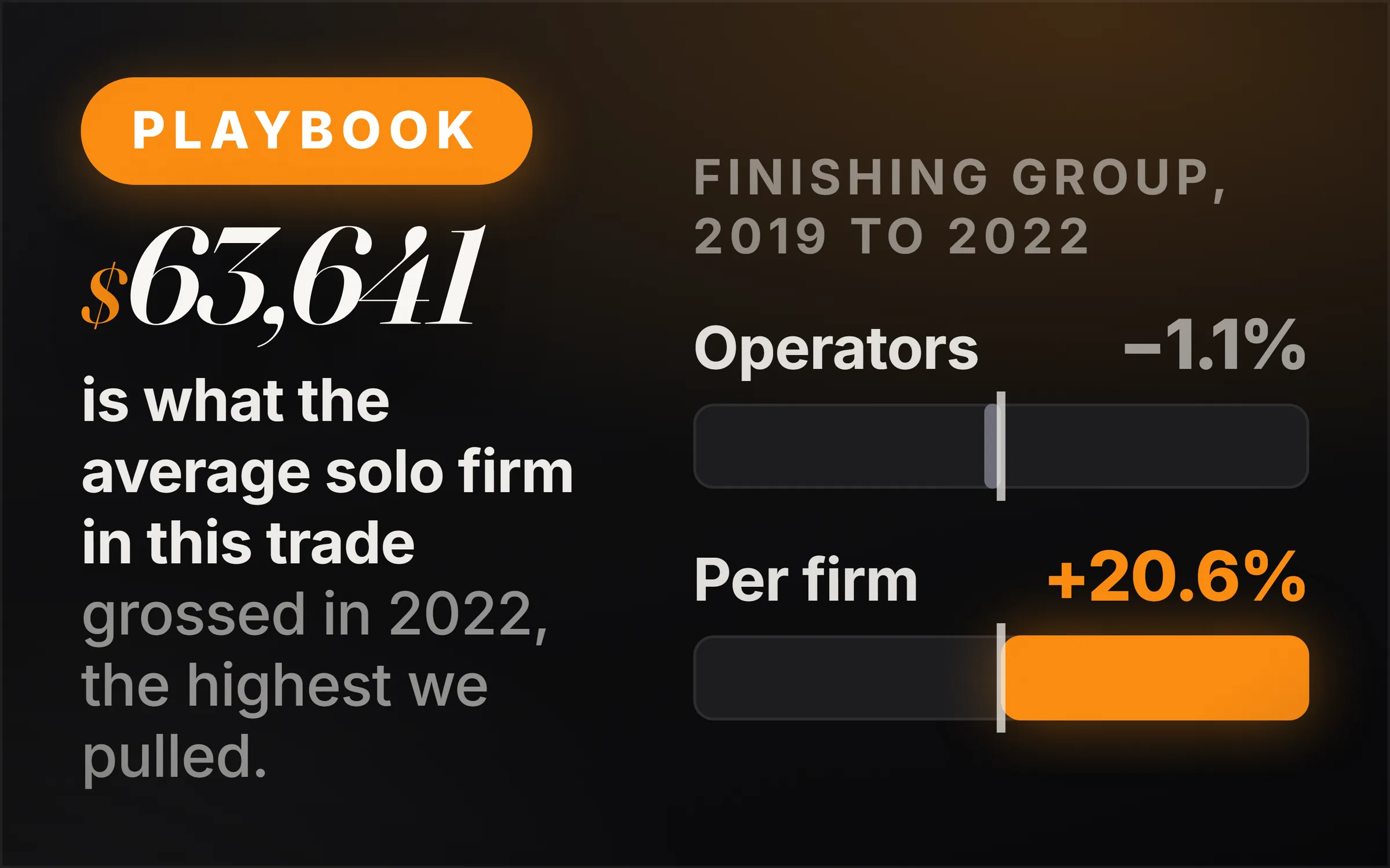 Dark cover plate. An orange Playbook chip, the figure $63,641 set large in italic serif, and the line reading is what the average solo firm in this trade grossed in 2022, the highest we pulled. At right, under the heading finishing group 2019 to 2022, a centre line with operators at minus 1.1% as a grey sliver to the left and revenue per firm at plus 20.6% in orange to the right.