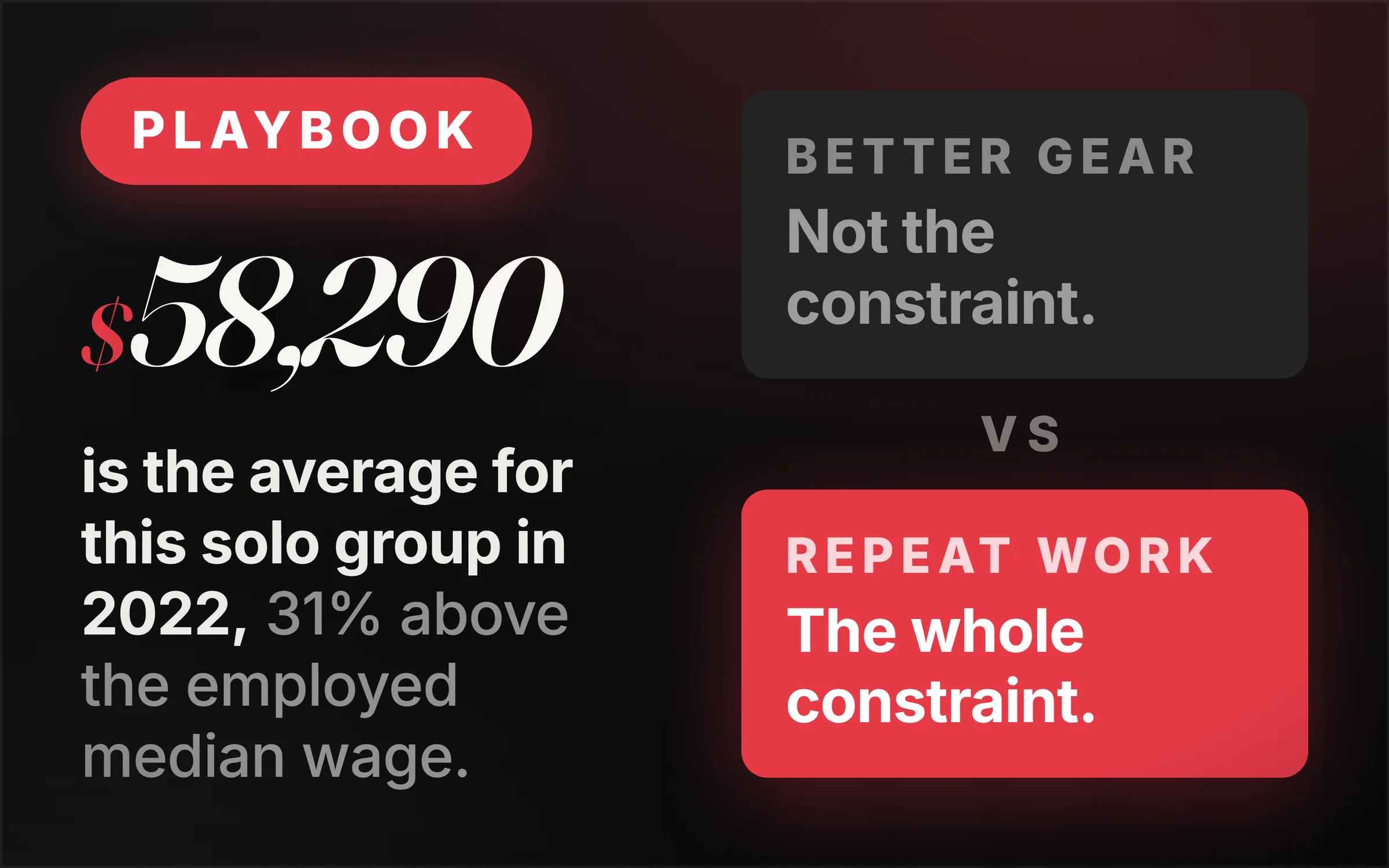 Dark cover plate. A red Playbook chip, the figure $58,290 set large in italic serif, and the line reading is the average for this solo group in 2022, 31% above the employed median wage. At right, a grey slab reading better gear, not the constraint, above a red slab reading repeat work, the whole constraint.