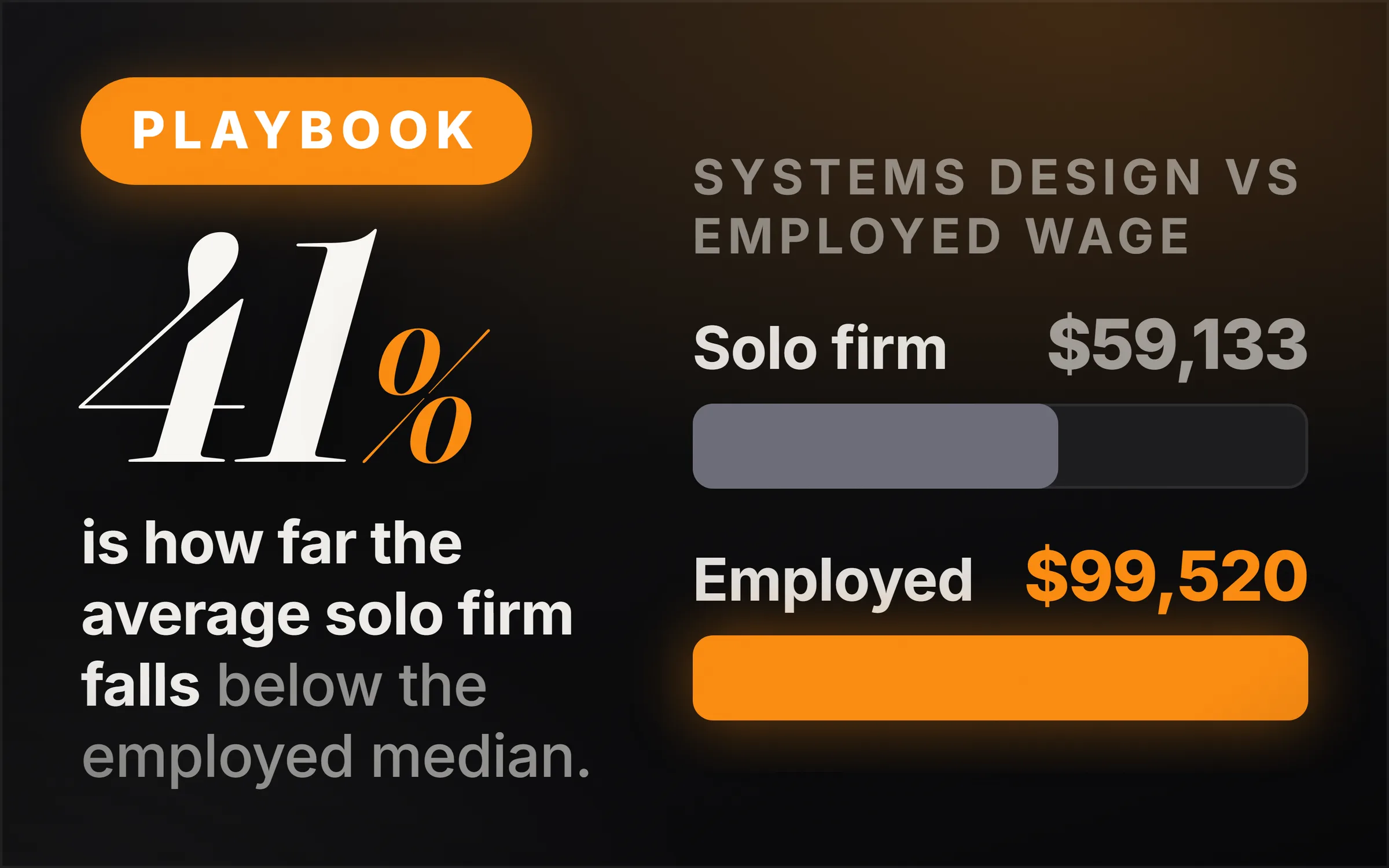 Dark cover plate. An orange Playbook chip, the figure 41% set large in italic serif, and the line reading is how far the average solo firm falls below the employed median. At right, two measured bars under the heading systems design against employed wage: solo firm $59,133 drawn short and grey, employed web developer $99,520 drawn full and orange.