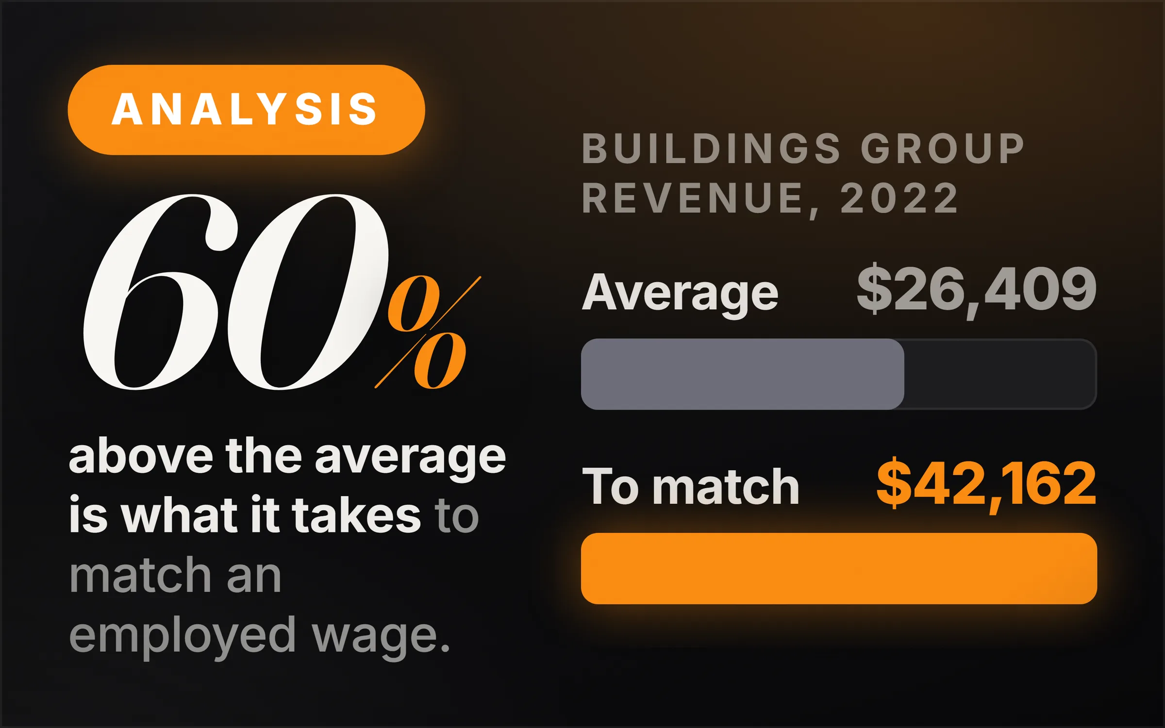 Dark cover plate. An orange Analysis chip, the figure 60% set large in italic serif, and the line reading above the average is what it takes to match an employed wage. At right, two measured bars under the heading buildings group revenue, 2022: industry average $26,409 drawn short and grey, needed to match the median wage $42,162 drawn full and orange.