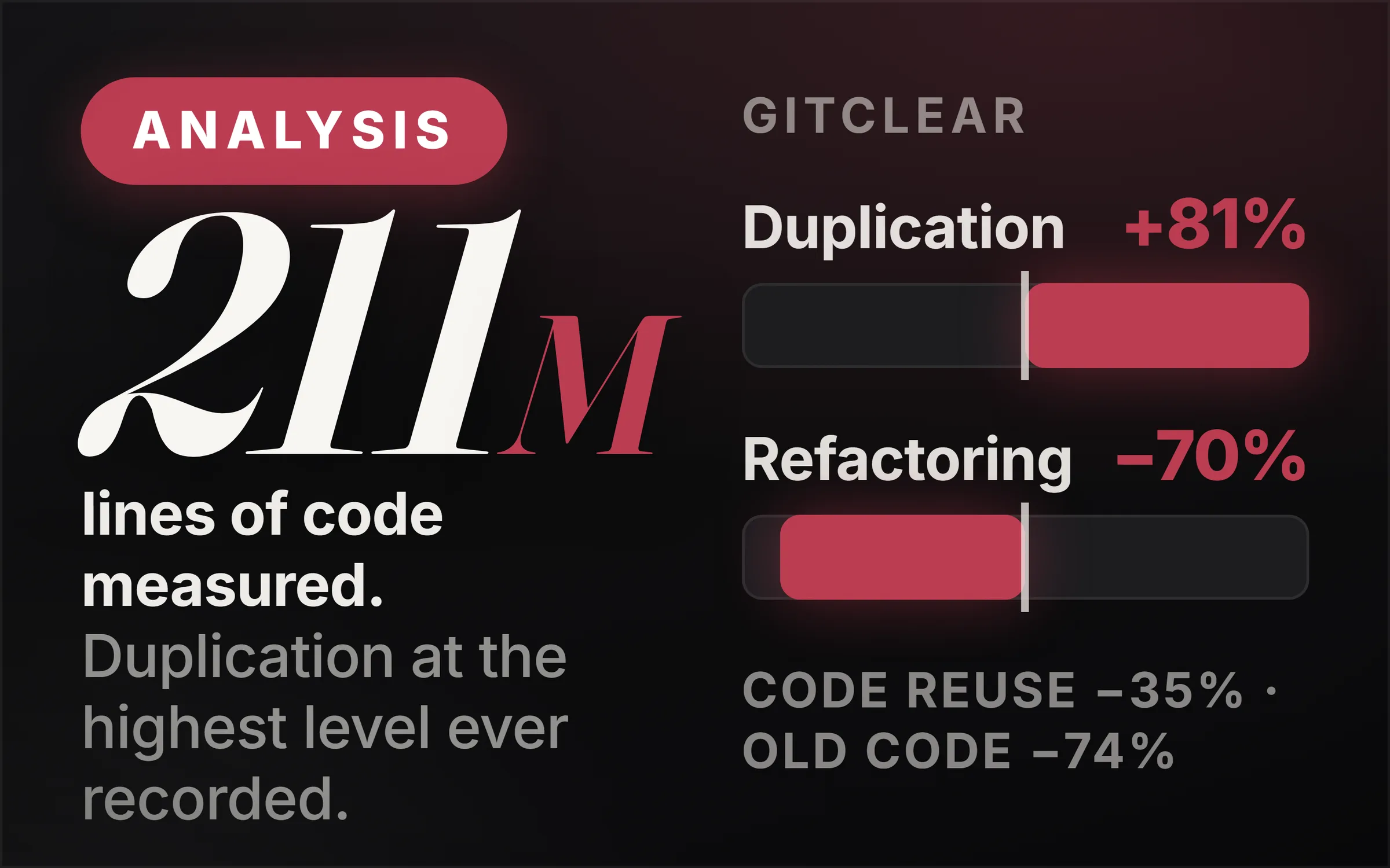 Dark cover plate. An oxblood Analysis chip, the figure 211M set large, and the line reading lines of code measured, duplication at the highest level ever recorded. At right, headed GitClear, two bars growing outward from a centre line, Duplication plus 81 percent to the right and Refactoring minus 70 percent to the left, with a foot reading code reuse minus 35 percent and old code minus 74 percent.