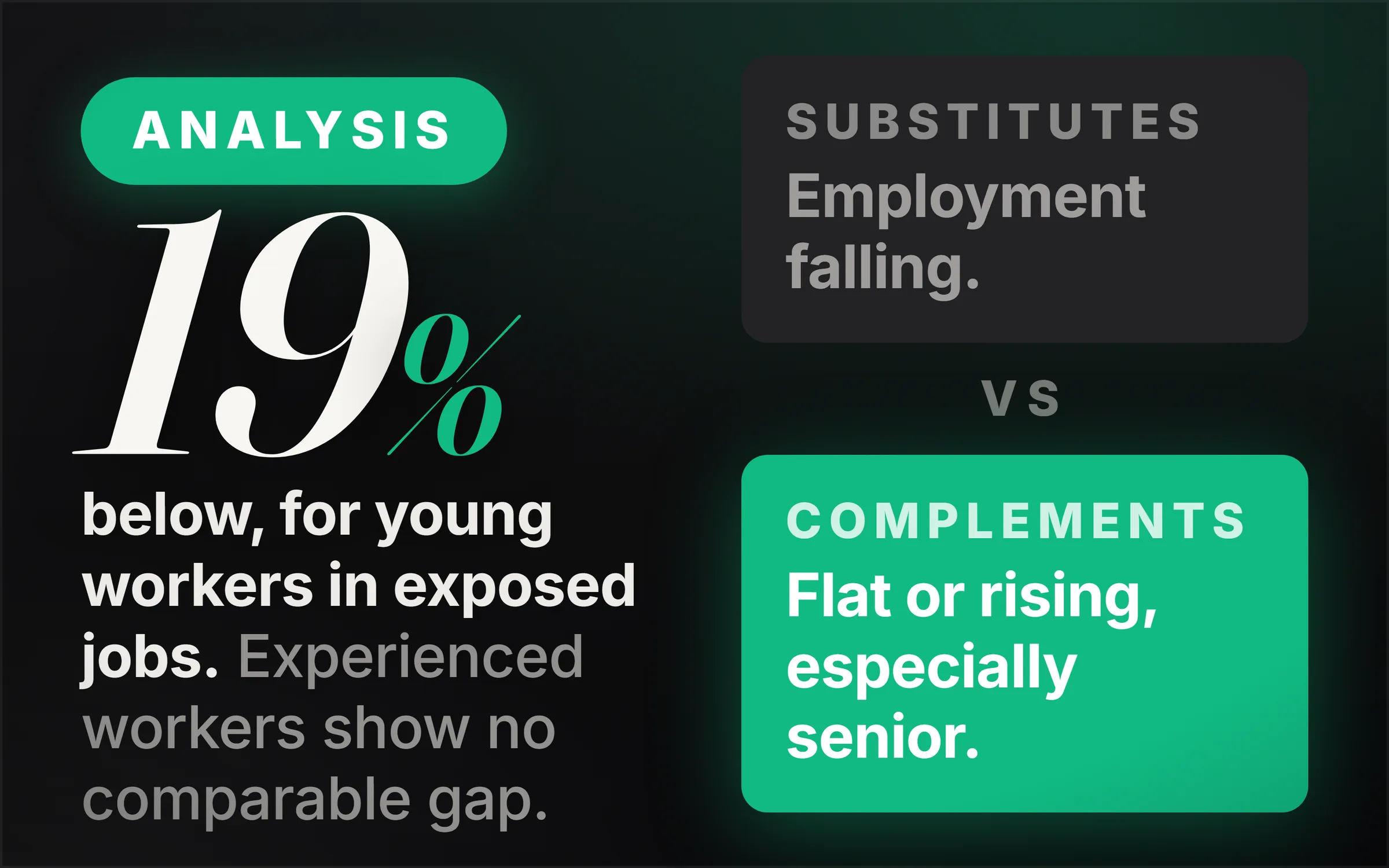 Dark cover plate. A green Analysis chip, the figure 19% set large in italic serif, and the line reading below, for young workers in exposed jobs, experienced workers show no comparable gap. At right, two slabs separated by the word vs: a grey one headed Substitutes reading employment falling, and a green one headed Complements reading flat or rising, especially senior.