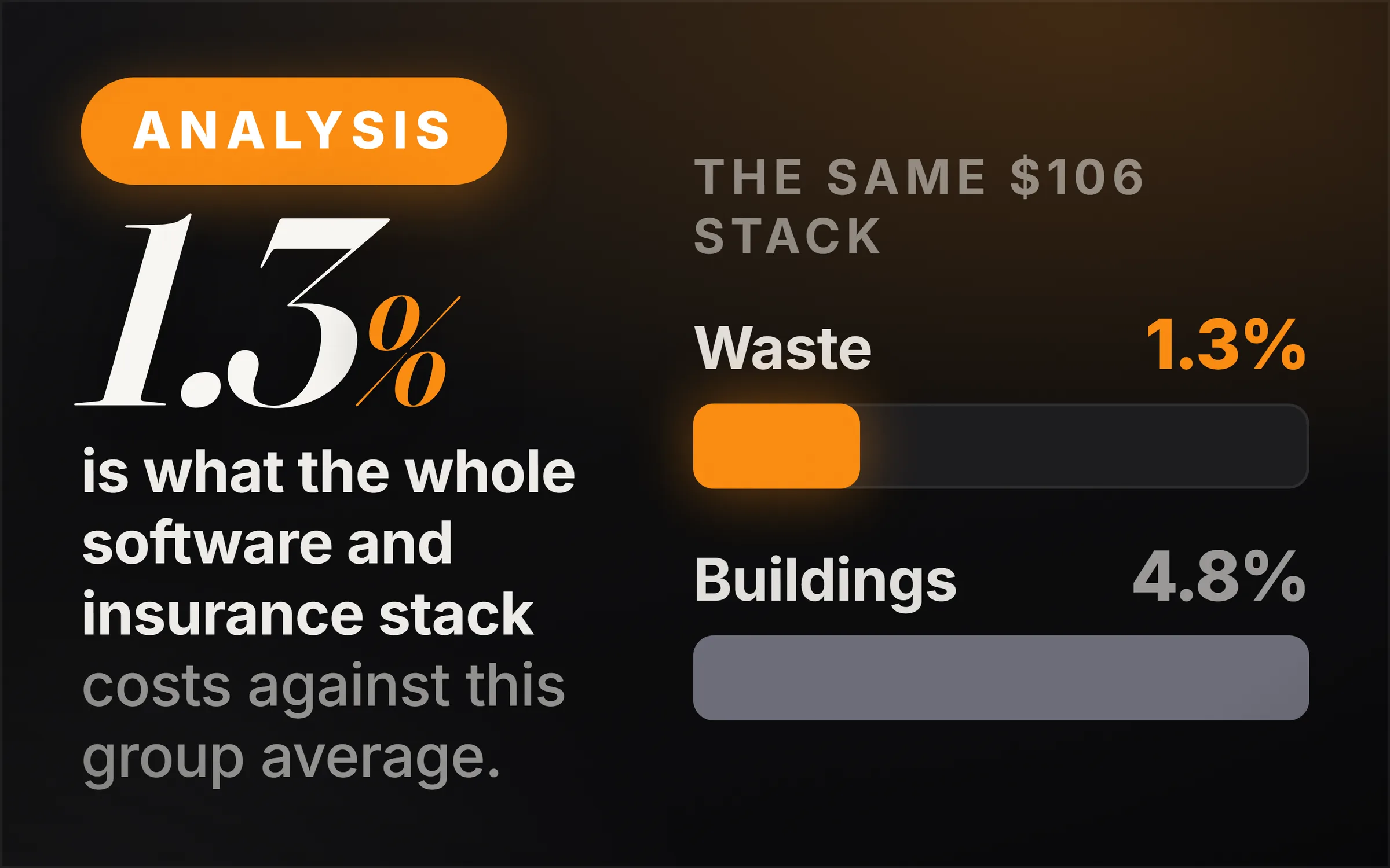 Dark cover plate. An orange Analysis chip, the figure 1.3% set large in italic serif, and the line reading is what the whole software and insurance stack costs against this group average. At right, two measured bars under the heading the same $106 stack: waste management 1.3% drawn short and orange, services to buildings 4.8% drawn full and grey.