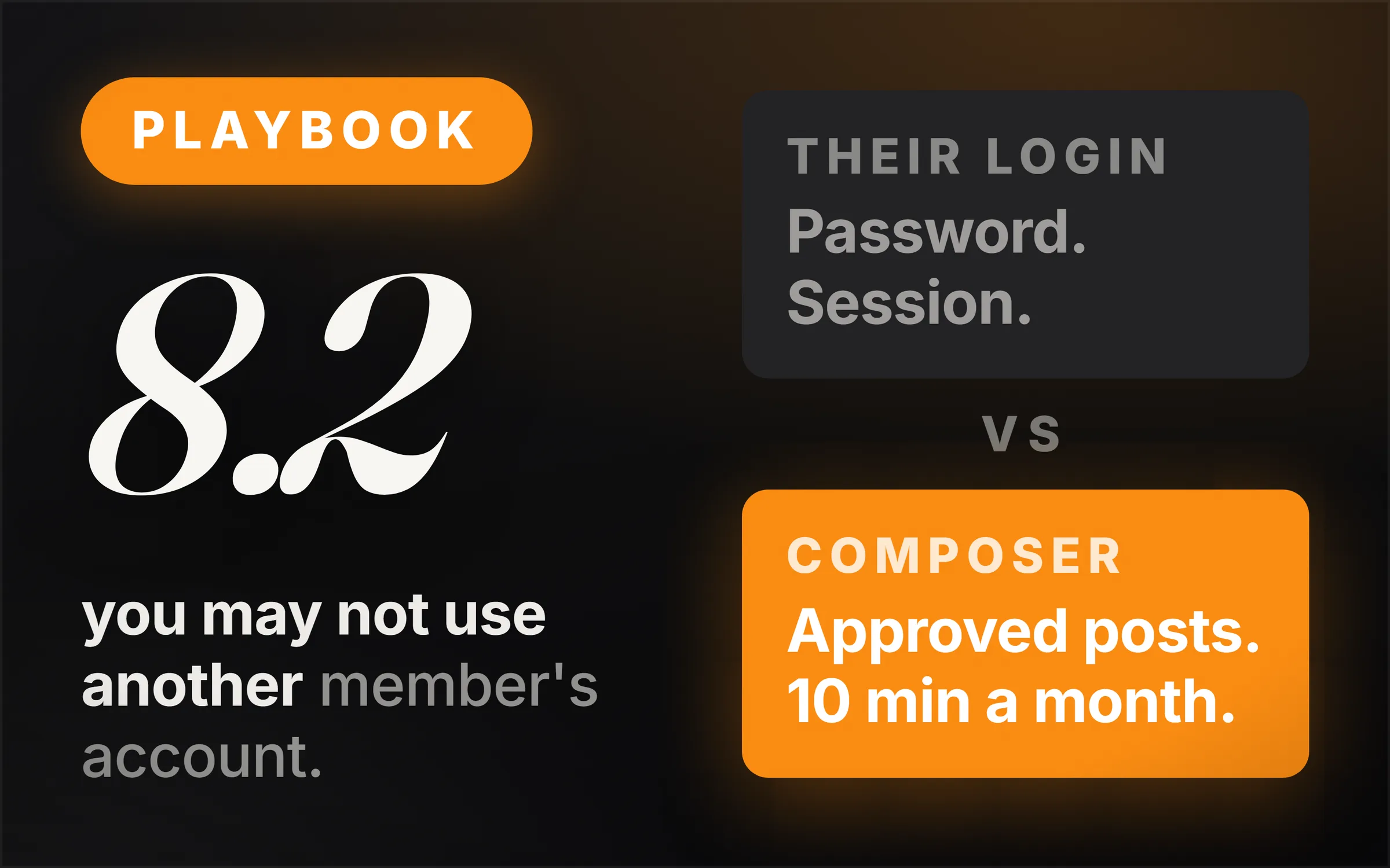 Dark cover plate. An orange Playbook chip, the clause number 8.2 set large in italic serif, and the line reading you may not use another member's account. At right, two stacked slabs separated by the word vs: a dimmed grey one headed their login reading password, session, and a solid orange one headed composer reading approved posts, 10 min a month.