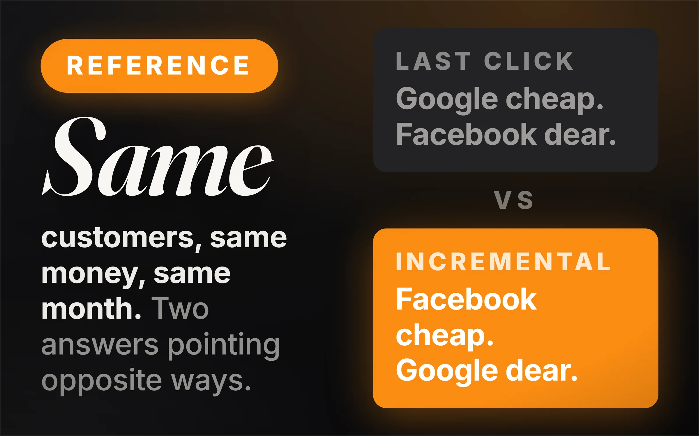 Dark cover plate. An orange Reference chip, the word Same set large in italic serif, and the line reading customers, same money, same month, two answers pointing opposite ways. At right, two slabs with vs between them: Last click, Google cheap, Facebook dear, in grey; and Incremental, Facebook cheap, Google dear, in solid orange.
