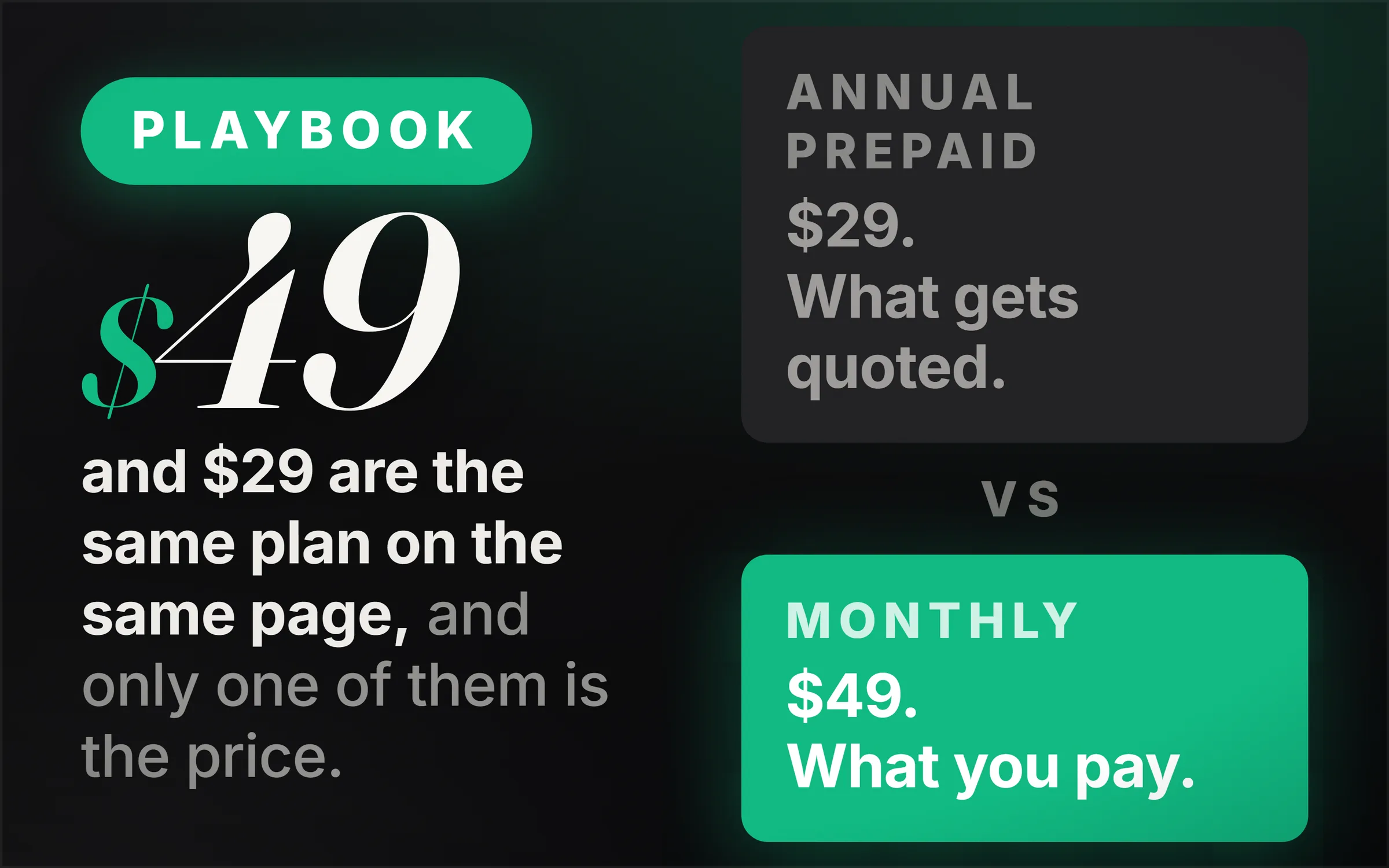 Dark cover plate. A green Playbook chip, the figure $49 set very large in italic serif, and the line reading are the same plan on the same page, and only one of them is the price. At right, two stacked slabs divided by the word vs: annual prepaid in grey reading $29, what gets quoted, and monthly in green reading $49, what you pay.