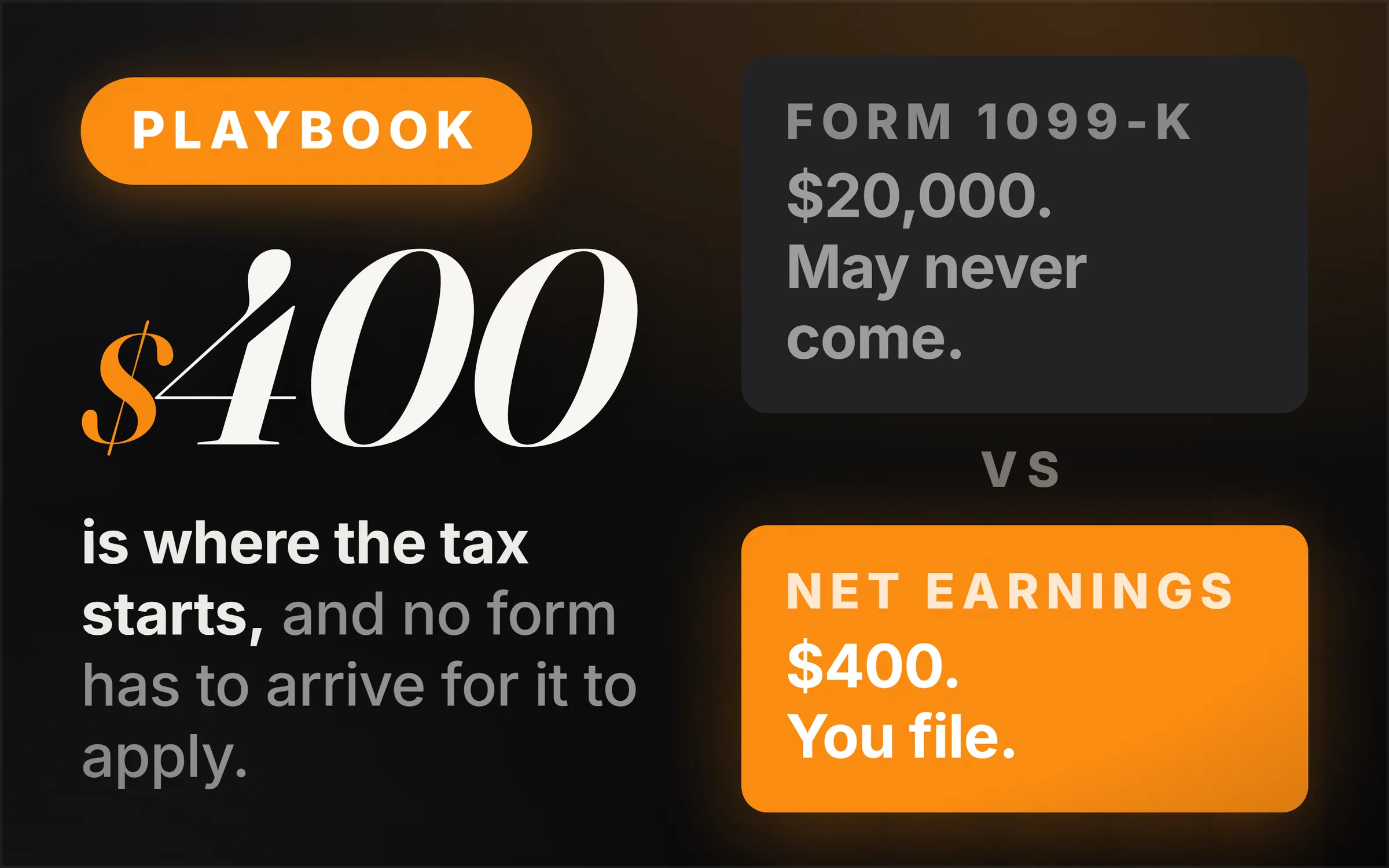 Dark cover plate. An orange Playbook chip, the figure $400 set very large in italic serif, and the line reading is where the tax starts, and no form has to arrive for it to apply. At right, two stacked slabs divided by the word vs: form 1099-K in grey reading $20,000, may never come, and net earnings in orange reading $400, you file.