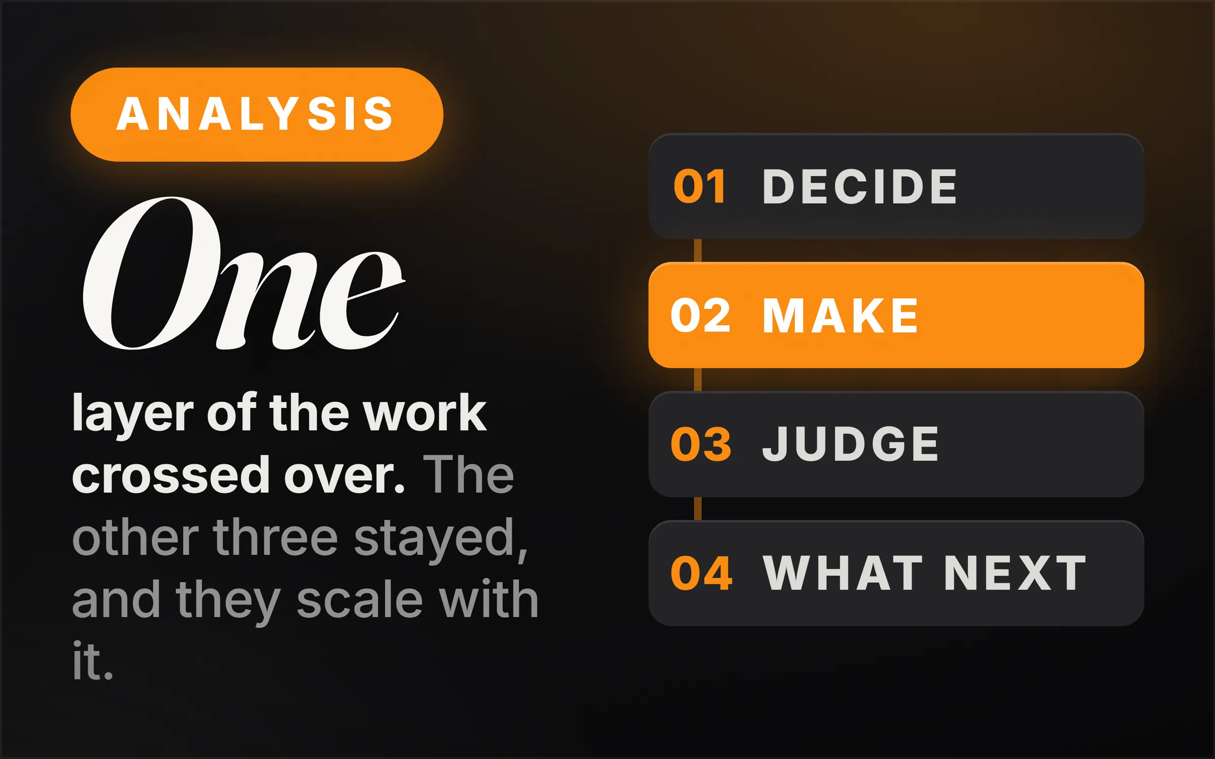 Dark cover plate. An orange Analysis chip, the word One set large in italic serif, and the line reading layer of the work crossed over, the other three stayed and they scale with it. At right, four numbered rows threaded on a spine, 01 Decide, 02 Make lit in orange, 03 Judge, 04 What next.
