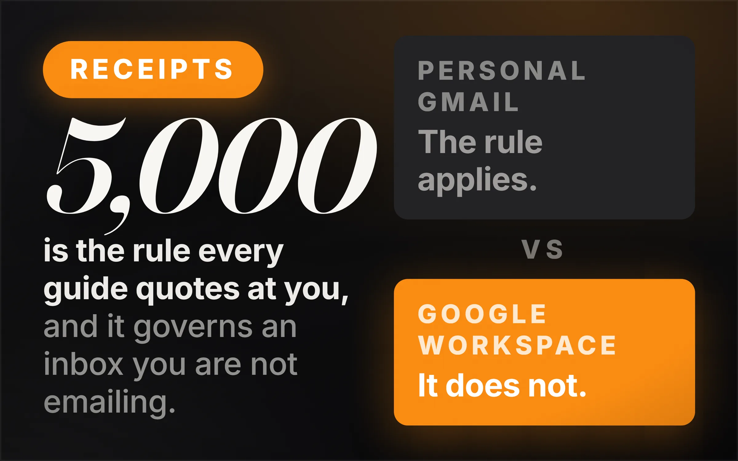 Dark cover plate. An orange Receipts chip, the figure 5,000 set very large in italic serif, and the line reading is the rule every guide quotes at you, and it governs an inbox you are not emailing. At right, two stacked slabs divided by the word vs: personal Gmail in grey reading the rule applies, and Google Workspace in orange reading it does not.