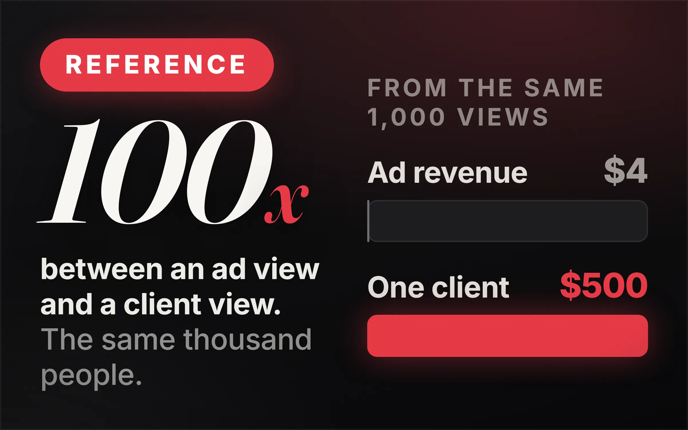 Dark cover plate. A red Reference chip, the figure 100x set very large in italic serif, and the line reading between an ad view and a client view, the same thousand people. At right, two bars sharing one axis under the heading from the same 1,000 views: ad revenue $4, drawn as a sliver, and one client $500, drawn as a full red bar.